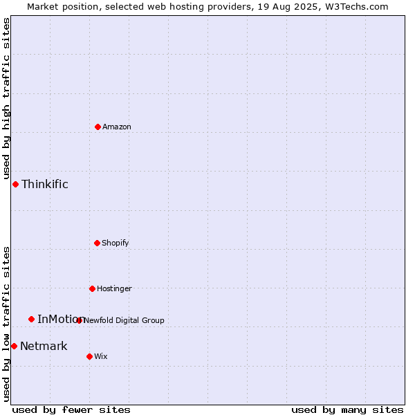 Market position of InMotion vs. Thinkific vs. Netmark