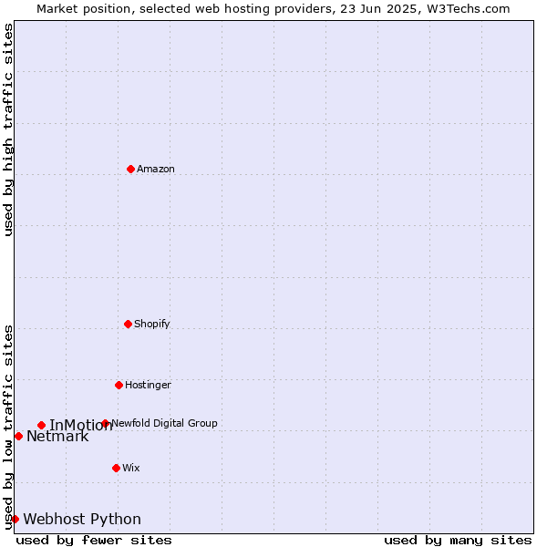 Market position of InMotion vs. Netmark vs. Webhost Python