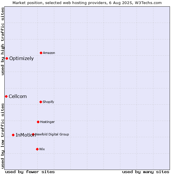 Market position of InMotion vs. Optimizely vs. Cellcom