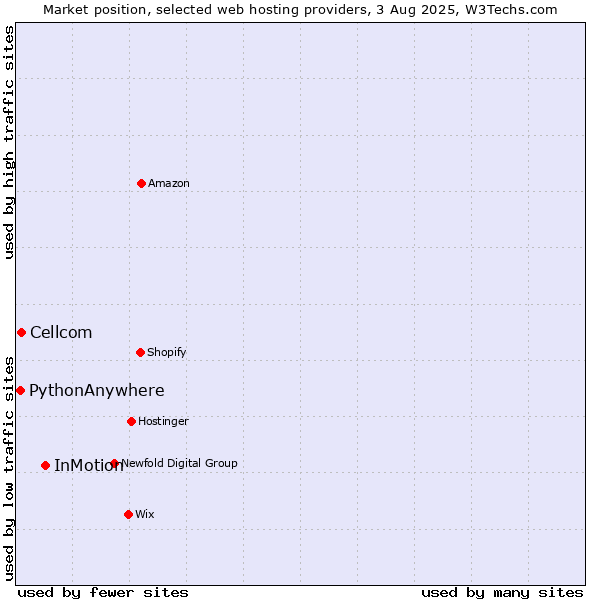 Market position of InMotion vs. Cellcom vs. PythonAnywhere