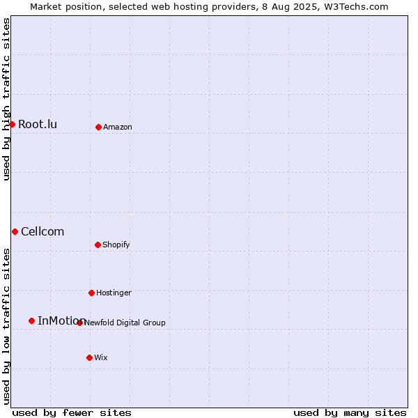 Market position of InMotion vs. Cellcom vs. Root.lu