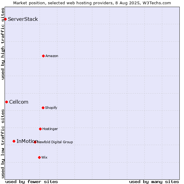 Market position of InMotion vs. Cellcom vs. ServerStack