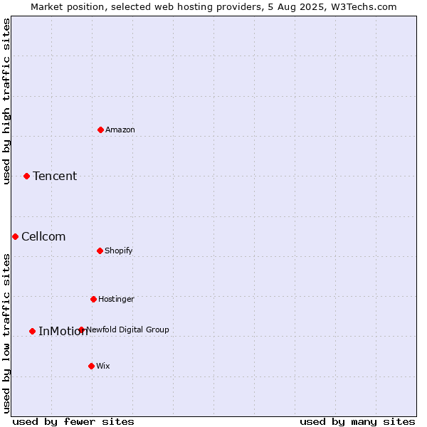 Market position of InMotion vs. Tencent vs. Cellcom