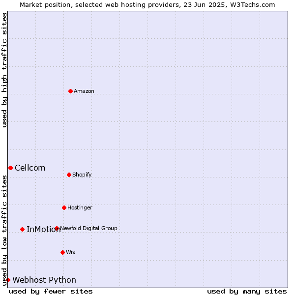 Market position of InMotion vs. Cellcom vs. Webhost Python