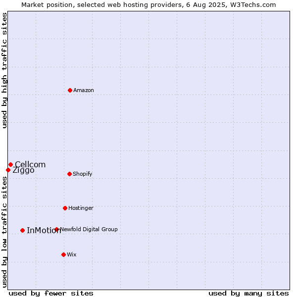 Market position of InMotion vs. Cellcom vs. Ziggo