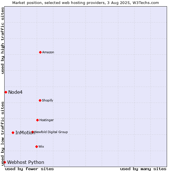 Market position of InMotion vs. Node4 vs. Webhost Python