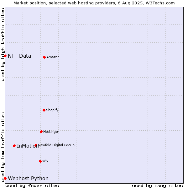 Market position of InMotion vs. Webhost Python vs. NTT Data