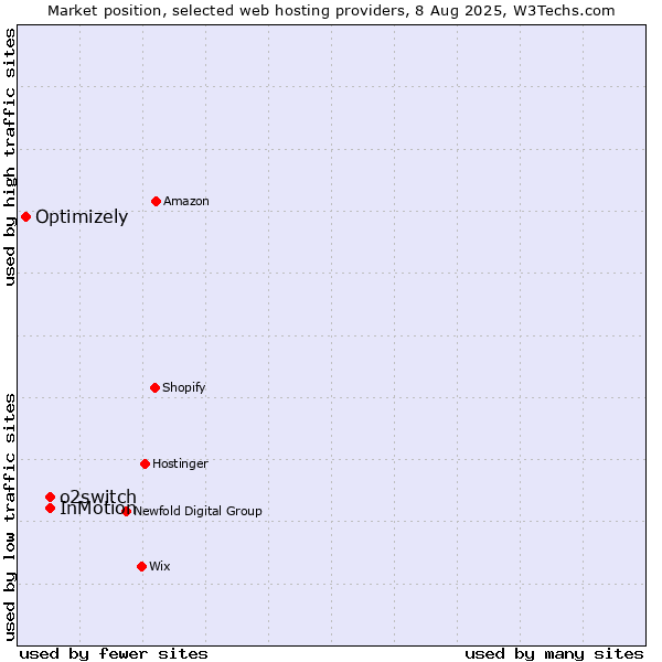 Market position of o2switch vs. InMotion vs. Optimizely