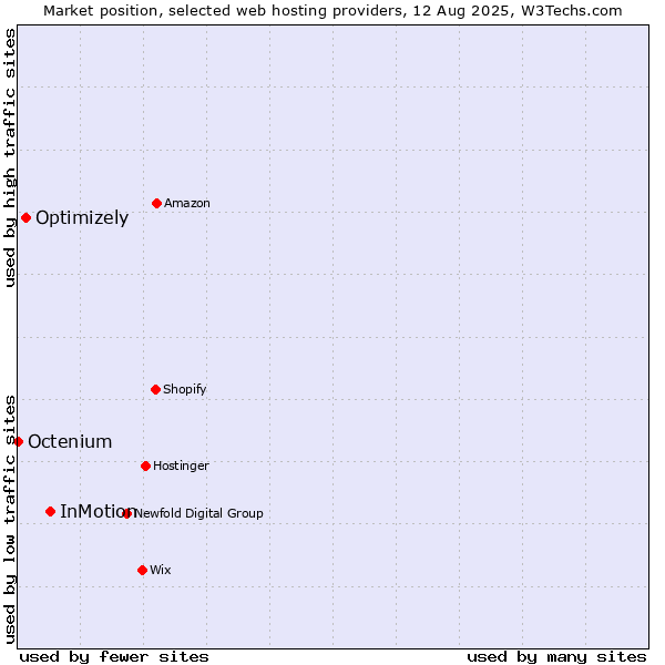 Market position of InMotion vs. Optimizely vs. Octenium