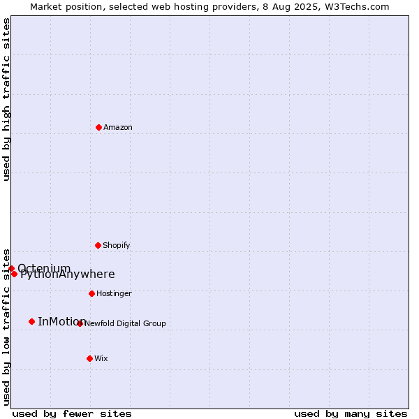 Market position of InMotion vs. PythonAnywhere vs. Octenium