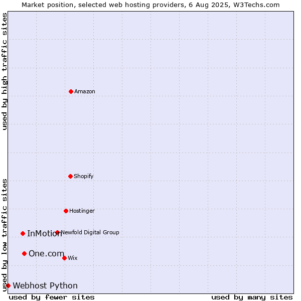 Market position of One.com vs. InMotion vs. Webhost Python