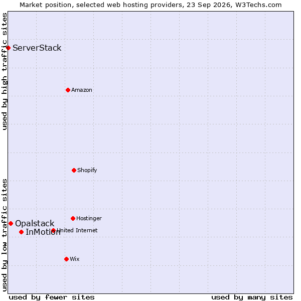 Market position of InMotion vs. Opalstack vs. ServerStack