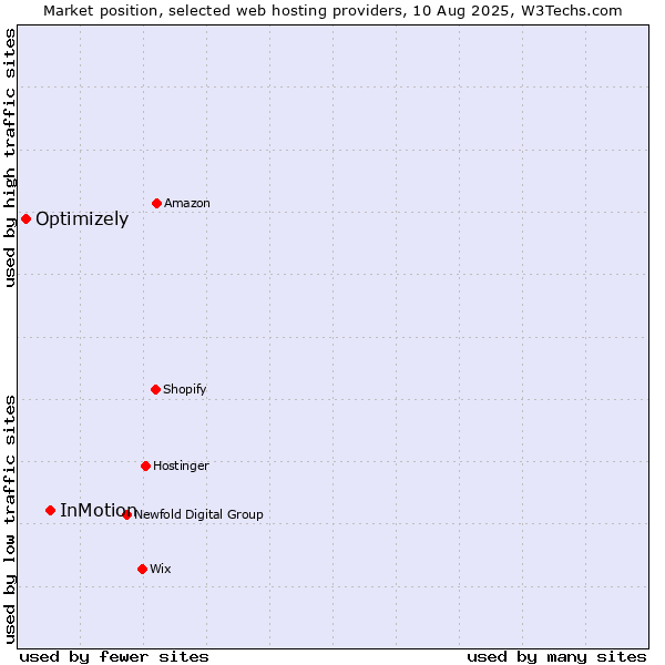 Market position of InMotion vs. Optimizely