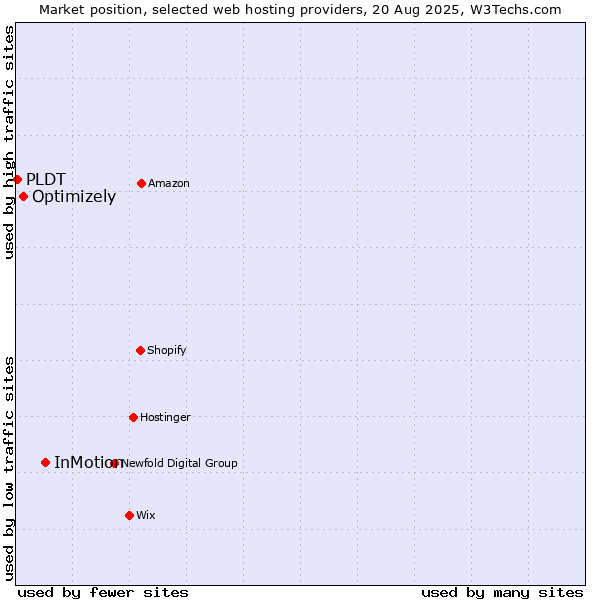 Market position of InMotion vs. Optimizely vs. PLDT