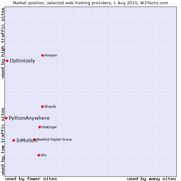 Market position of InMotion vs. Optimizely vs. PythonAnywhere