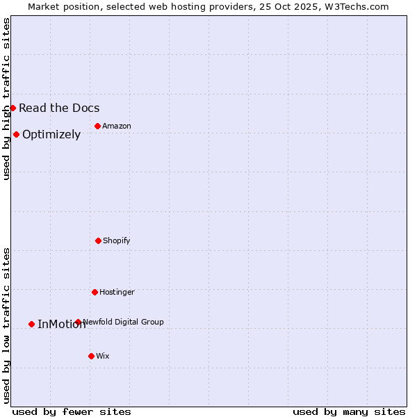 Market position of InMotion vs. Optimizely vs. Read the Docs