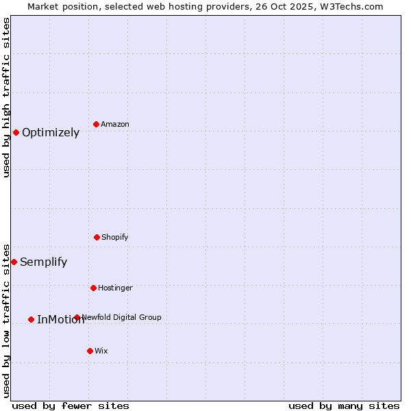 Market position of InMotion vs. Optimizely vs. Semplify