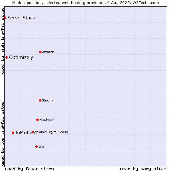 Market position of InMotion vs. Optimizely vs. ServerStack