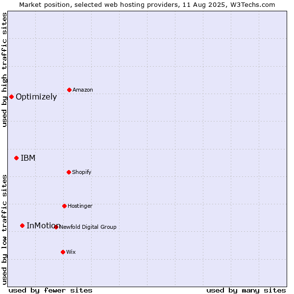 Market position of InMotion vs. IBM vs. Optimizely