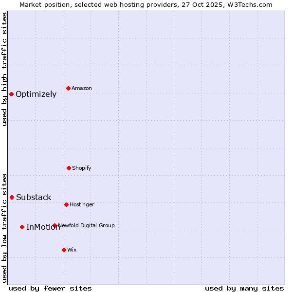 Market position of InMotion vs. Substack vs. Optimizely