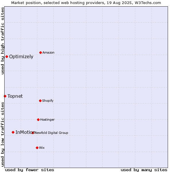 Market position of InMotion vs. Optimizely vs. Topnet