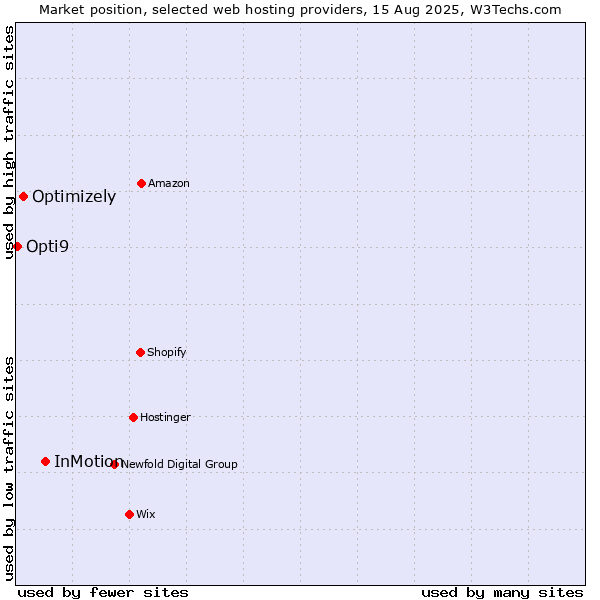 Market position of InMotion vs. Optimizely vs. Opti9