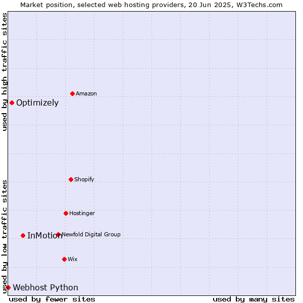 Market position of InMotion vs. Optimizely vs. Webhost Python