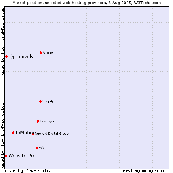 Market position of InMotion vs. Optimizely vs. Website Pro