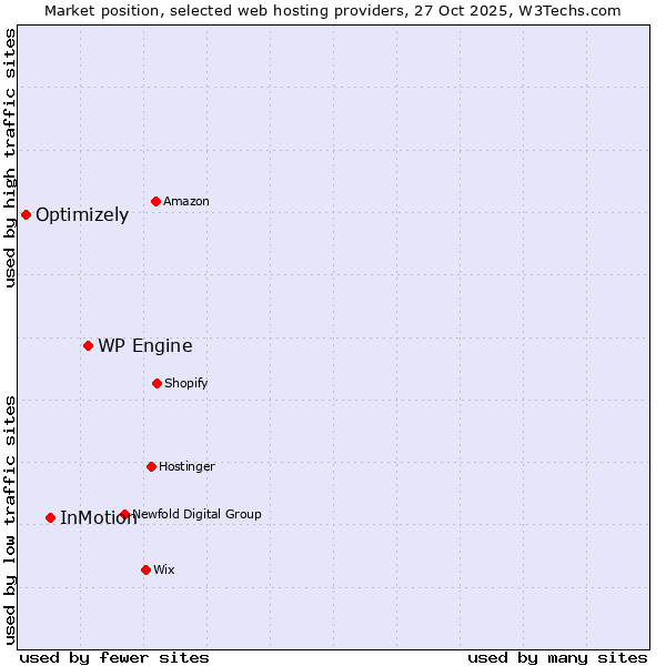 Market position of WP Engine vs. InMotion vs. Optimizely