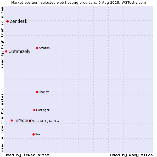 Market position of InMotion vs. Zendesk vs. Optimizely