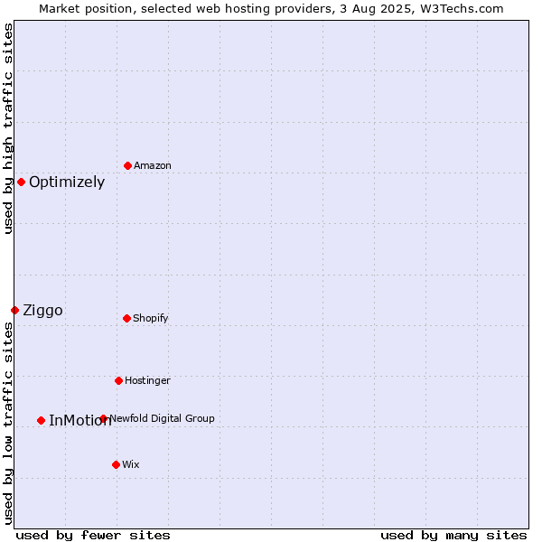 Market position of InMotion vs. Optimizely vs. Ziggo