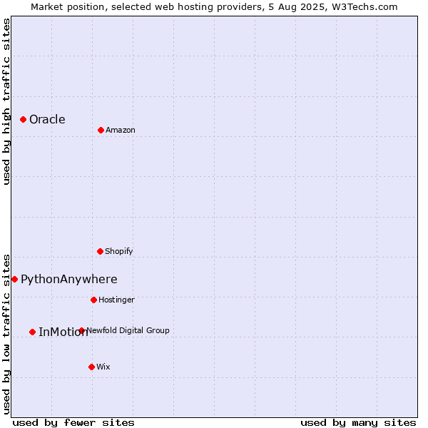 Market position of InMotion vs. Oracle vs. PythonAnywhere