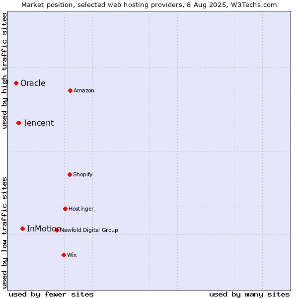 Market position of InMotion vs. Tencent vs. Oracle