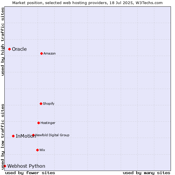 Market position of InMotion vs. Oracle vs. Webhost Python