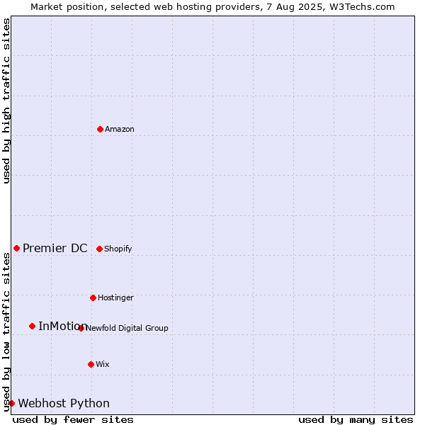 Market position of InMotion vs. Premier DC vs. Webhost Python
