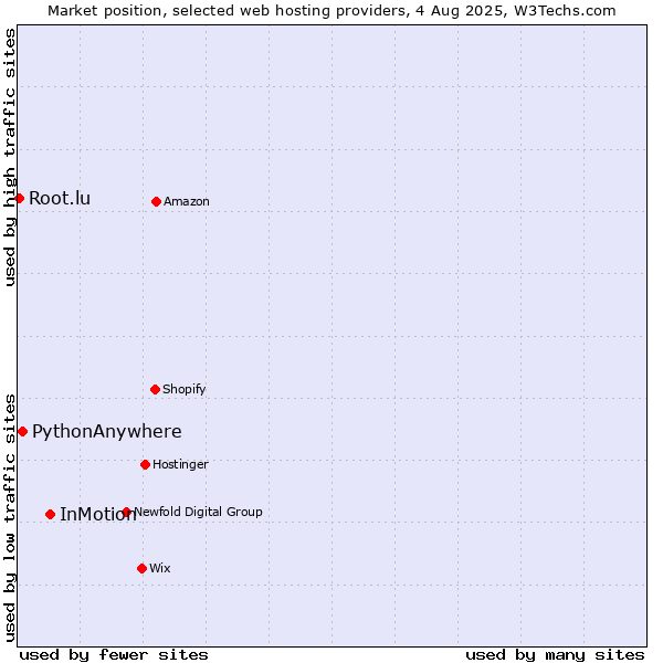 Market position of InMotion vs. PythonAnywhere vs. Root.lu