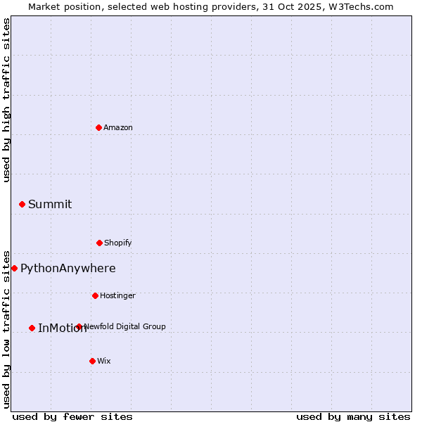 Market position of InMotion vs. Summit vs. PythonAnywhere