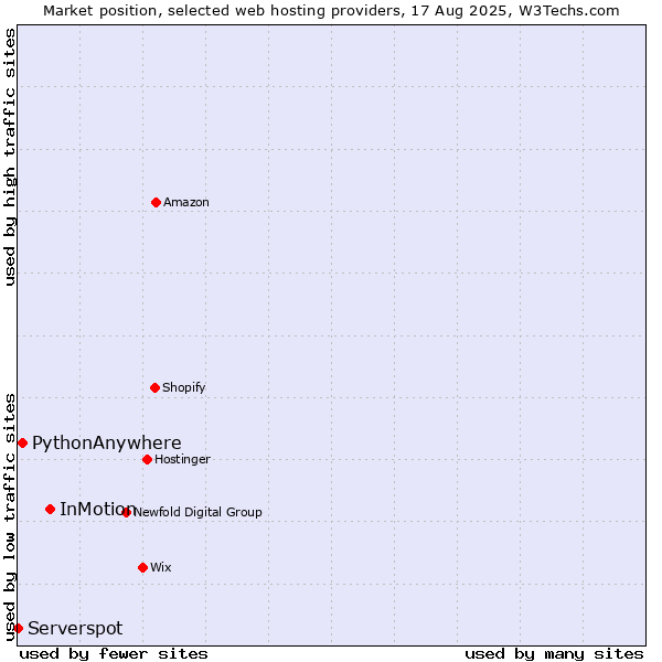 Market position of InMotion vs. PythonAnywhere vs. Serverspot