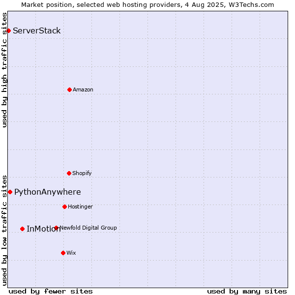 Market position of InMotion vs. PythonAnywhere vs. ServerStack
