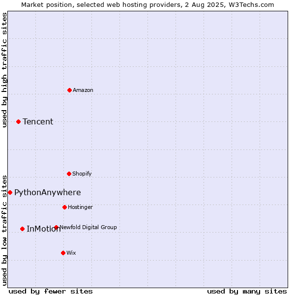 Market position of InMotion vs. Tencent vs. PythonAnywhere
