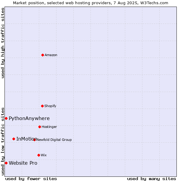 Market position of InMotion vs. Website Pro vs. PythonAnywhere