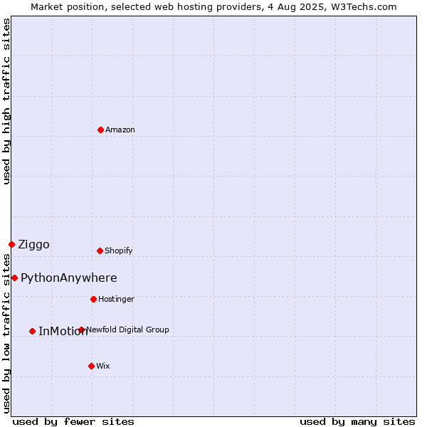 Market position of InMotion vs. PythonAnywhere vs. Ziggo