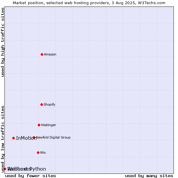 Market position of InMotion vs. Webhost Python vs. Raidboxes