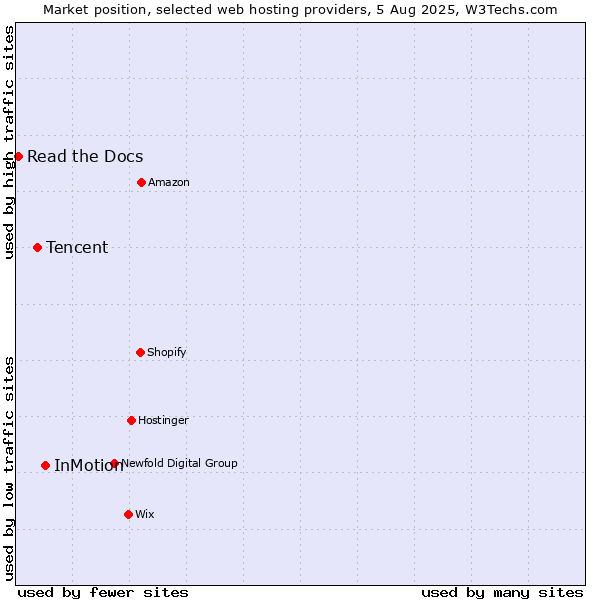 Market position of InMotion vs. Tencent vs. Read the Docs