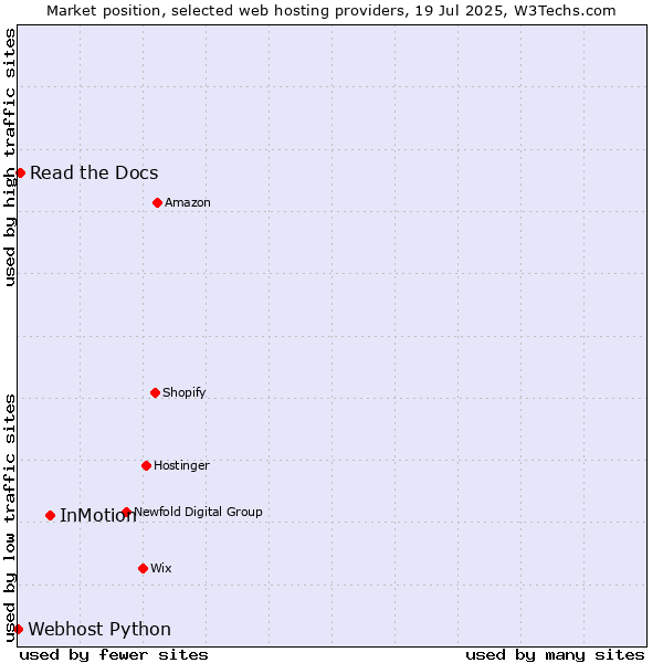 Market position of InMotion vs. Read the Docs vs. Webhost Python
