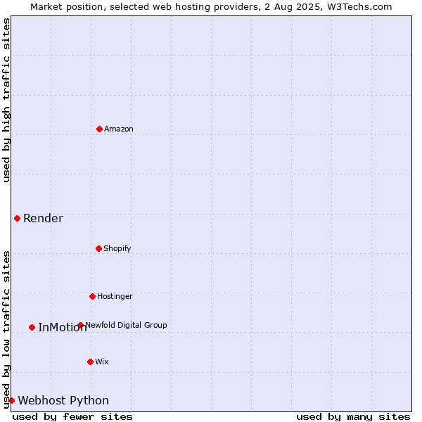 Market position of InMotion vs. Render vs. Webhost Python