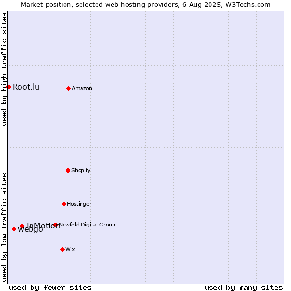 Market position of InMotion vs. webgo vs. Root.lu