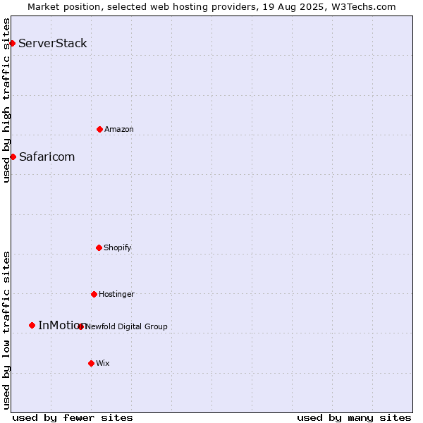 Market position of InMotion vs. Safaricom vs. ServerStack
