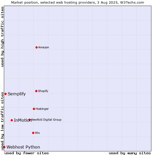 Market position of InMotion vs. Semplify vs. Webhost Python