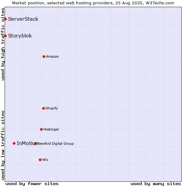 Market position of InMotion vs. Storyblok vs. ServerStack